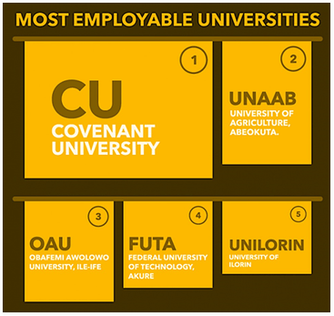 Nigerian Universities With Most Employable Graduates