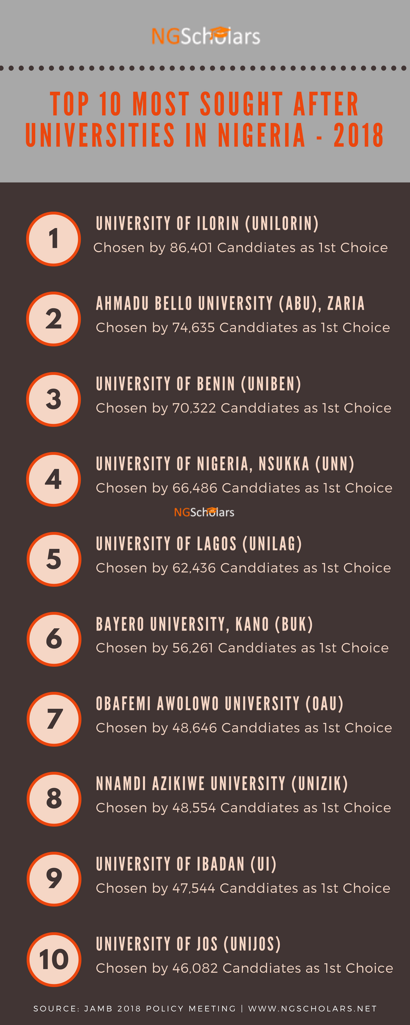 Most Sought After Universities In Nigeria