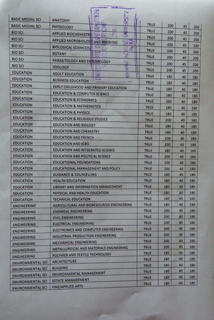 UNIZIK Admission Cut off marks Placements