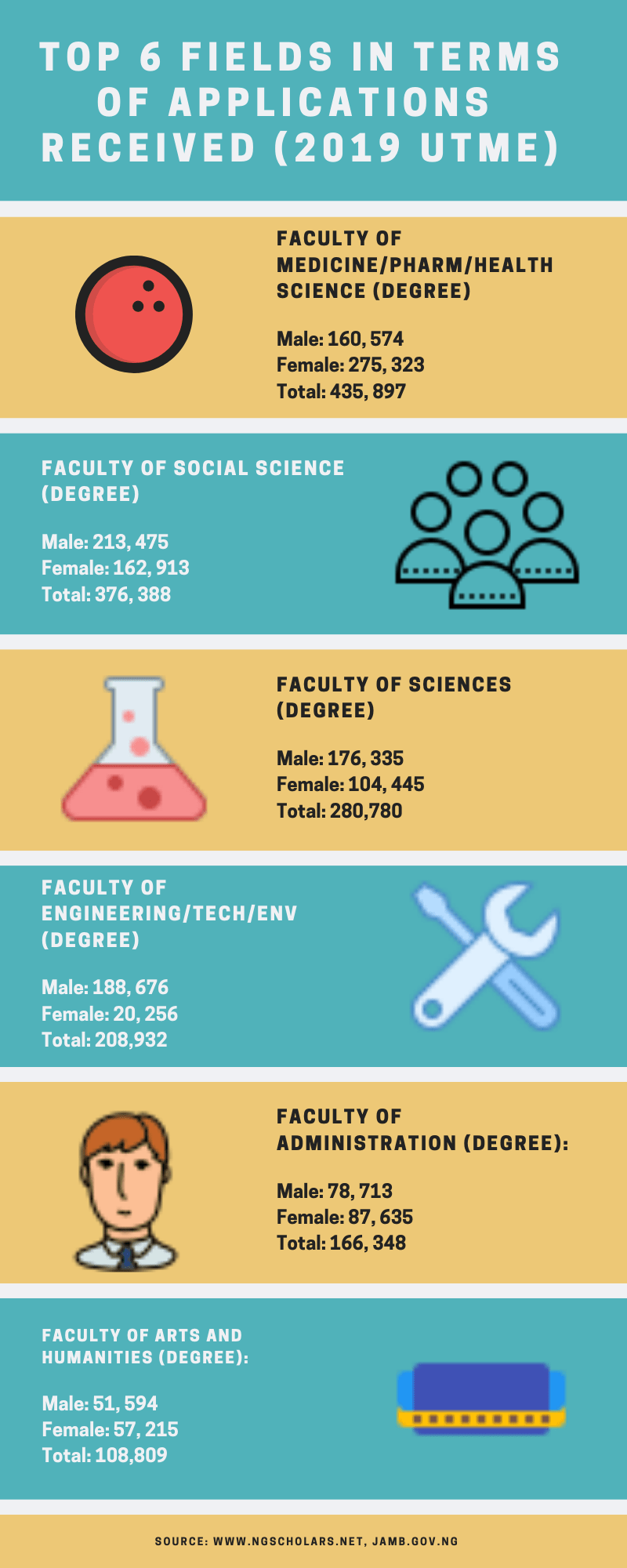 top 6 chosen fields of study