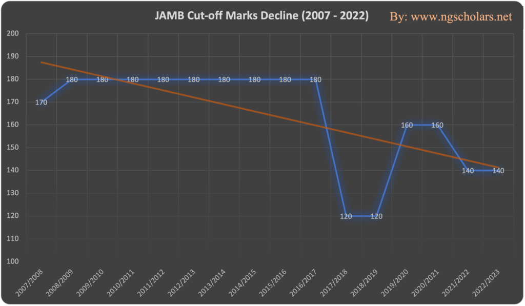What the JAMB cut-off marks decline looks like in a chart